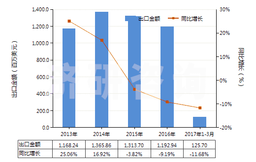 2013-2017年3月中國其他過踝低于小腿的橡、塑或革外底的短統(tǒng)靴(HS64039119)出口總額及增速統(tǒng)計